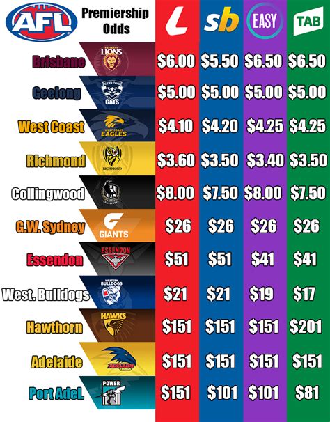 afl betting odds comparison